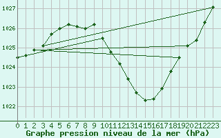 Courbe de la pression atmosphrique pour Gttingen