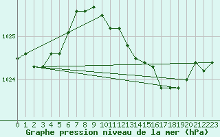 Courbe de la pression atmosphrique pour Meppen