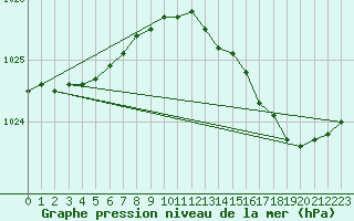Courbe de la pression atmosphrique pour Les Pennes-Mirabeau (13)