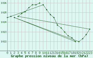 Courbe de la pression atmosphrique pour Muret (31)