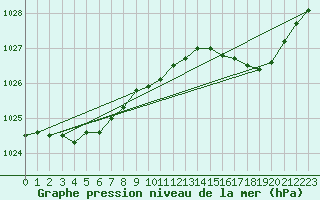 Courbe de la pression atmosphrique pour Cazaux (33)