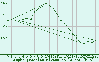 Courbe de la pression atmosphrique pour Connerr (72)