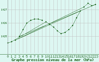 Courbe de la pression atmosphrique pour Praha-Libus