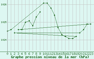 Courbe de la pression atmosphrique pour Marignane (13)