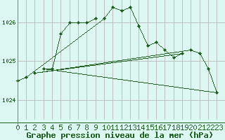 Courbe de la pression atmosphrique pour Saint-Philbert-sur-Risle (27)