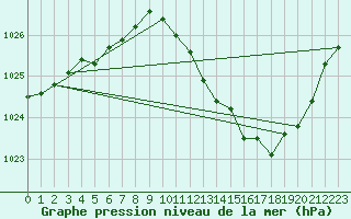 Courbe de la pression atmosphrique pour Ble / Mulhouse (68)