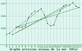 Courbe de la pression atmosphrique pour Lans-en-Vercors (38)