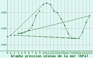 Courbe de la pression atmosphrique pour Woluwe-Saint-Pierre (Be)