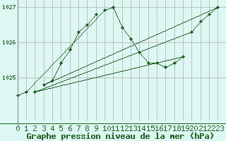 Courbe de la pression atmosphrique pour Luechow