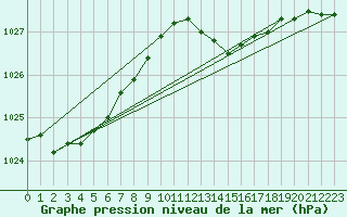 Courbe de la pression atmosphrique pour Orlans (45)