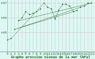 Courbe de la pression atmosphrique pour Aix-la-Chapelle (All)