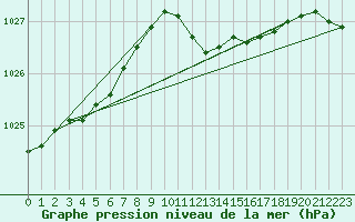 Courbe de la pression atmosphrique pour Cabauw Tower