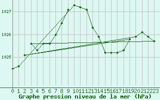 Courbe de la pression atmosphrique pour Lannion (22)