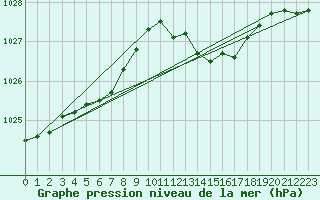 Courbe de la pression atmosphrique pour Bulson (08)