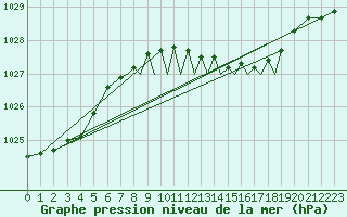 Courbe de la pression atmosphrique pour Shoream (UK)