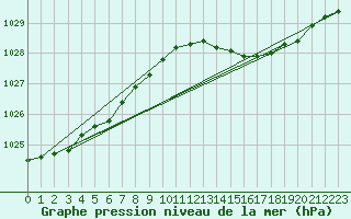 Courbe de la pression atmosphrique pour Pershore