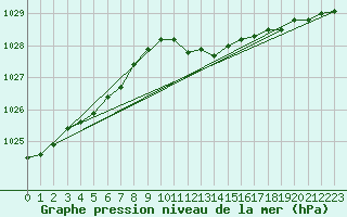Courbe de la pression atmosphrique pour Coburg