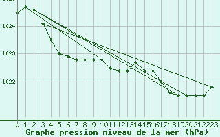 Courbe de la pression atmosphrique pour Dunkerque (59)