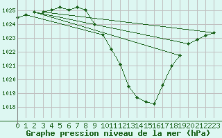 Courbe de la pression atmosphrique pour Kufstein