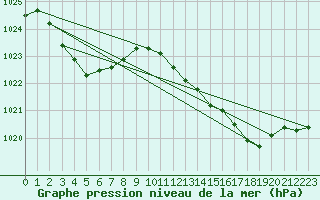 Courbe de la pression atmosphrique pour Connerr (72)