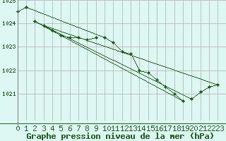 Courbe de la pression atmosphrique pour Jarnages (23)