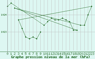 Courbe de la pression atmosphrique pour Eucla Amo