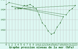 Courbe de la pression atmosphrique pour Neusiedl am See