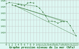 Courbe de la pression atmosphrique pour Oehringen