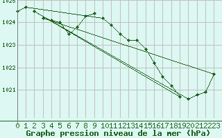 Courbe de la pression atmosphrique pour Saint-Georges-d