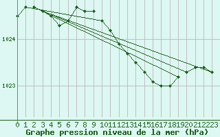 Courbe de la pression atmosphrique pour Trondheim Voll