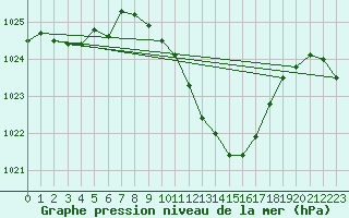 Courbe de la pression atmosphrique pour Fahy (Sw)