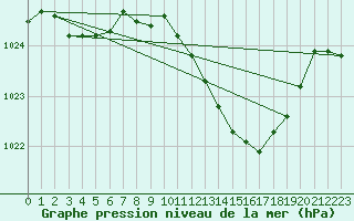 Courbe de la pression atmosphrique pour Boulc (26)