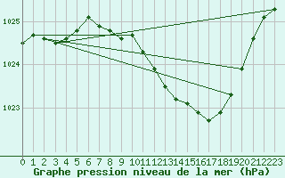 Courbe de la pression atmosphrique pour Oehringen