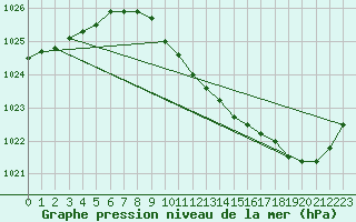 Courbe de la pression atmosphrique pour Belfort-Dorans (90)