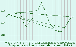 Courbe de la pression atmosphrique pour Auch (32)