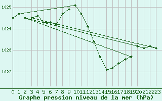 Courbe de la pression atmosphrique pour Saint-Philbert-de-Grand-Lieu (44)