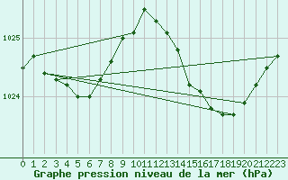 Courbe de la pression atmosphrique pour Bess-sur-Braye (72)