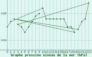 Courbe de la pression atmosphrique pour Lannion (22)