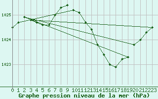 Courbe de la pression atmosphrique pour Pershore