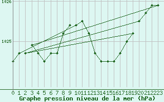 Courbe de la pression atmosphrique pour Kleine-Brogel (Be)