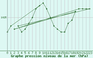 Courbe de la pression atmosphrique pour Pyhajarvi Ol Ojakyla