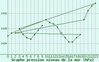 Courbe de la pression atmosphrique pour Limoges (87)