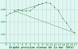 Courbe de la pression atmosphrique pour Uto