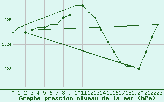 Courbe de la pression atmosphrique pour Marignane (13)