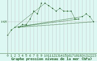 Courbe de la pression atmosphrique pour Oulu Vihreasaari