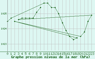 Courbe de la pression atmosphrique pour Cabris (13)