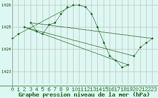 Courbe de la pression atmosphrique pour Pertuis - Grand Cros (84)