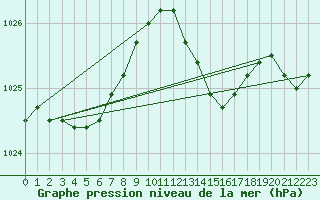 Courbe de la pression atmosphrique pour Koksijde (Be)