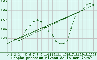 Courbe de la pression atmosphrique pour Hallau