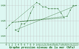 Courbe de la pression atmosphrique pour Beitem (Be)